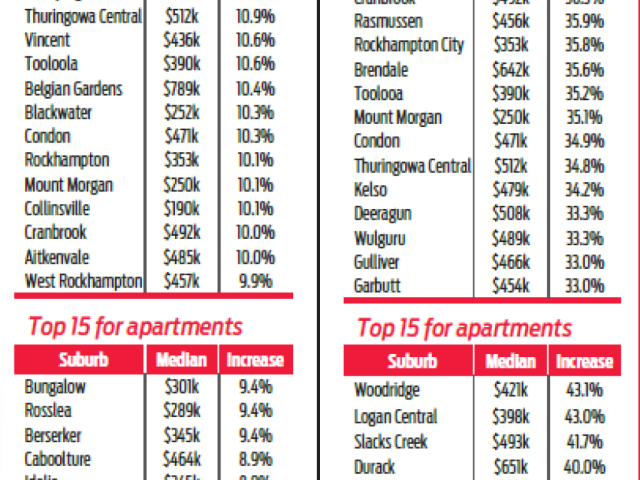 SUBURBS LEAD the CHARGE